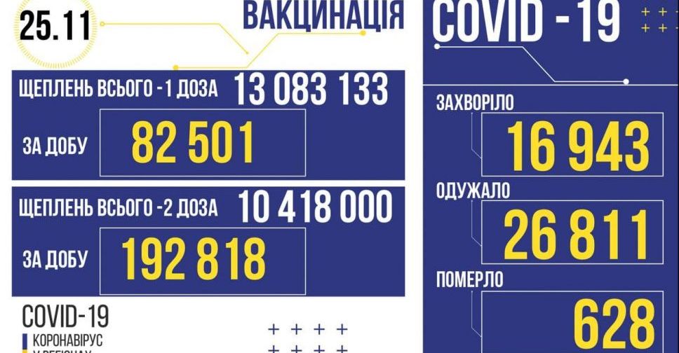 COVID-19 в Україні: 16 943 нових заражених за добу