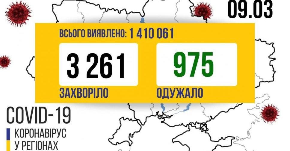 COVID-19 в Україні: 3 261 новий випадок за добу
