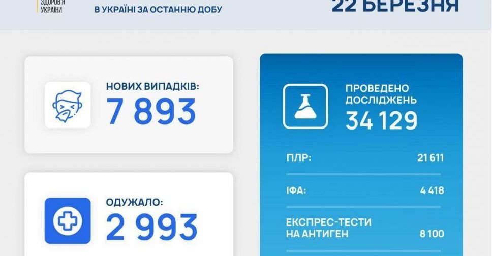 COVID-19 в Україні: +7 893 нових випадки