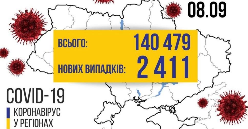 COVID-19 в Україні: за добу виявлено більше 2400 випадків