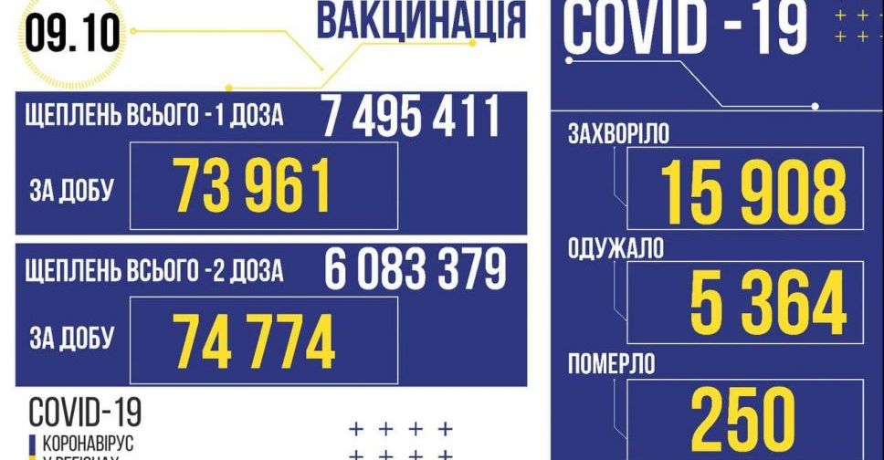За вчора в Україні виявлено ще майже 16 тисяч заражених COVID-19