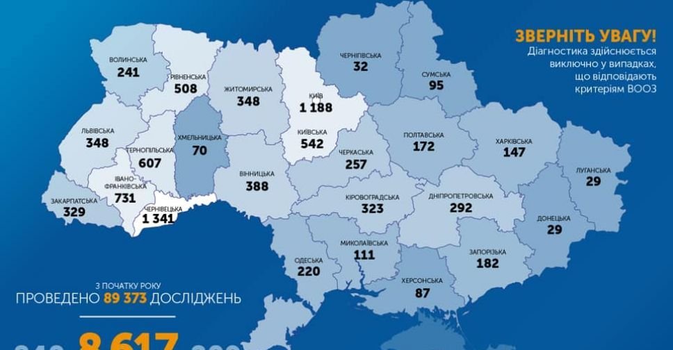 +492: в Україні підтверджено 8617 випадків COVID-19
