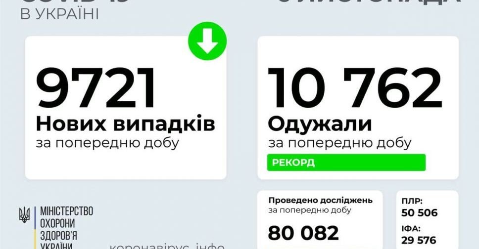 COVID-19 в Україні: +9721 випадок