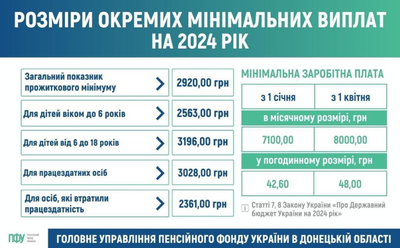 У ПФУ повідомили розміри деяких мінімальних виплат на 2024 рік