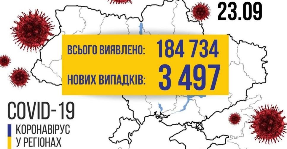 COVID-19 в Україні: +3497 випадків за добу