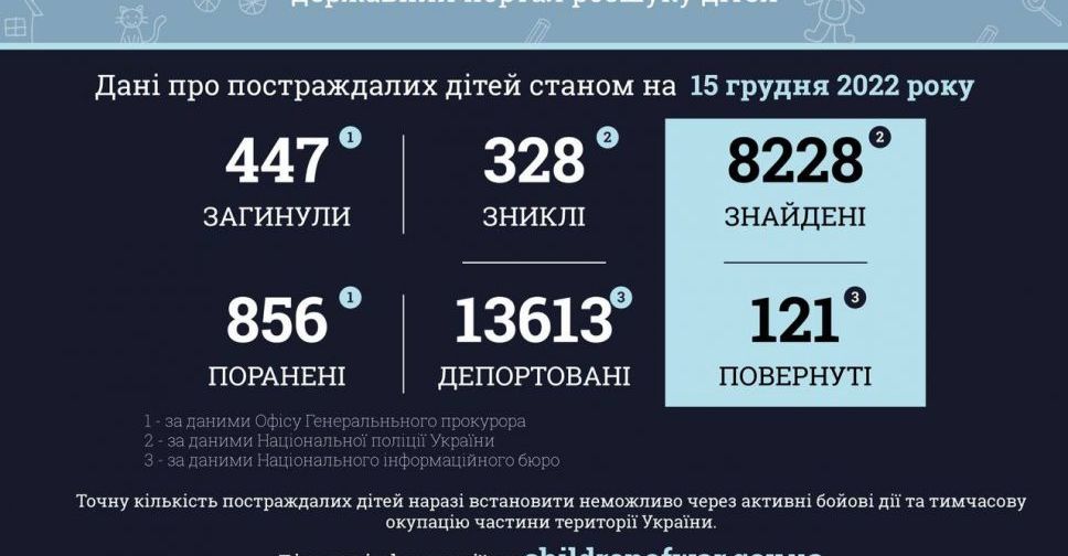 447 дітей загинуло внаслідок збройної агресії РФ в Україні