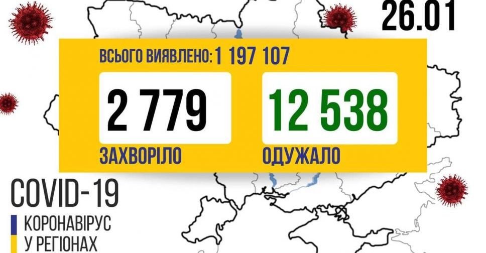 В Україні за добу 2 779 нових випадків COVID-19