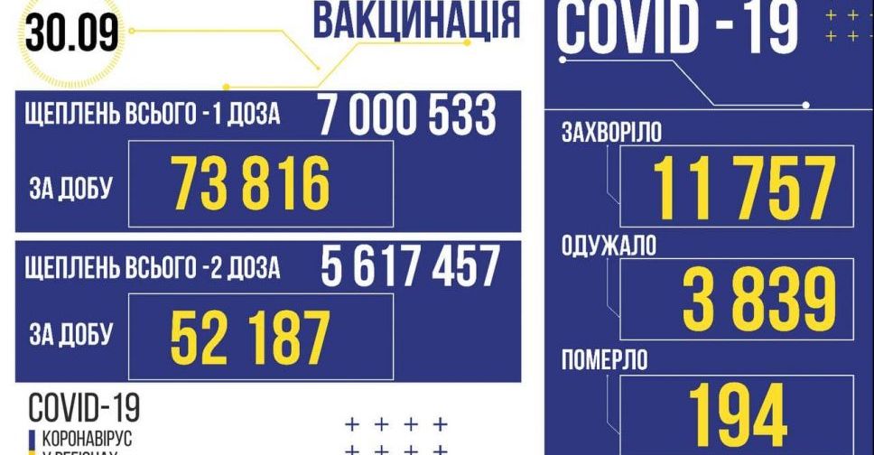 В Україні 11757 нових заражених COVID-19