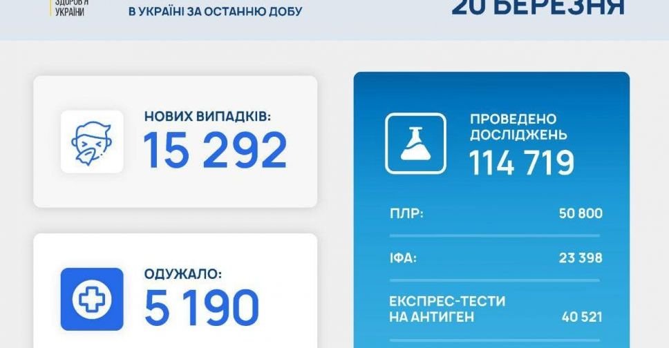 В Україні знову більше 15 тисяч нових заражень COVID-19 за добу