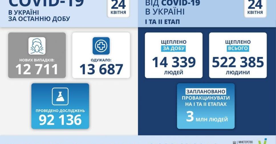 СOVID-19 в Україні: 12711 нових випадків за добу
