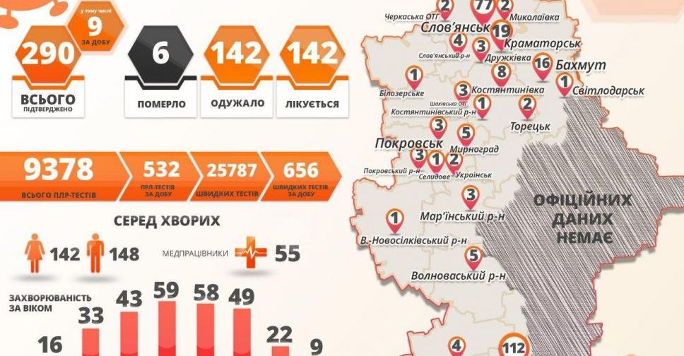 В Донецкой области – 9 новых случаев коронавируса