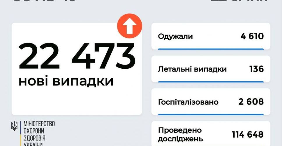 Ще 22 473 випадків COVID-19 виявлено в Україні