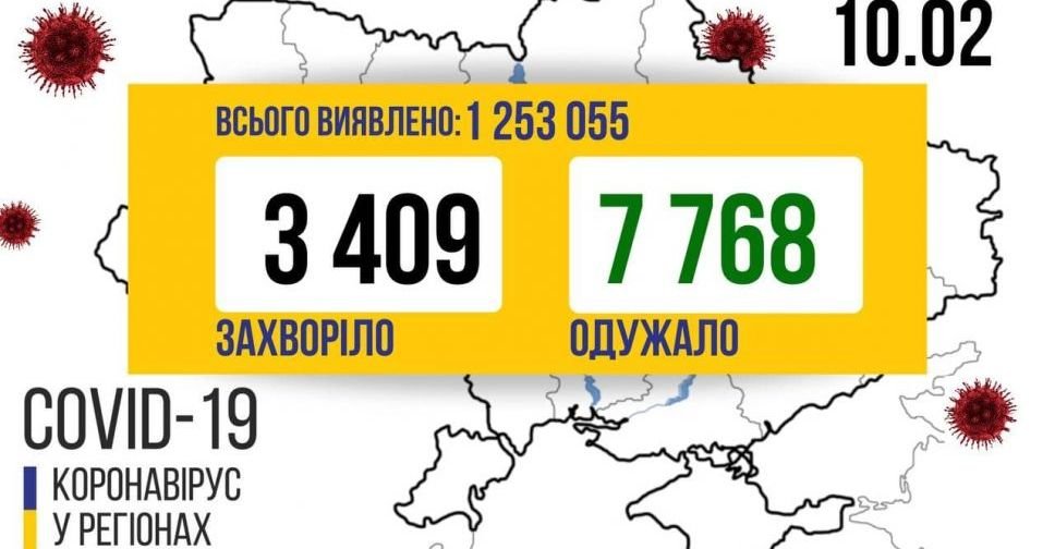 COVID-19 в Україні: +3409 нових випадків