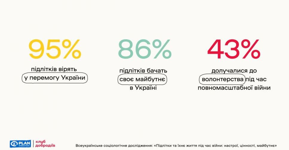 95% українських підлітків вірять у перемогу України