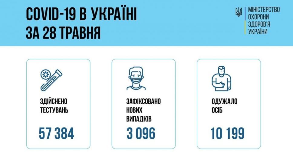 За вчора в Україні виявлено 3096 нових випадків зараження коронавірусом