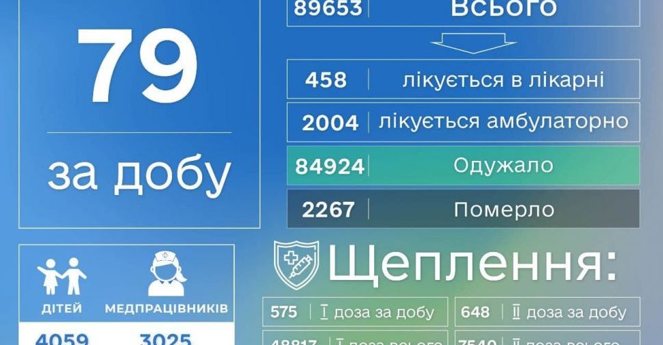 В Донецкой области за сутки 79 новых случаев COVID-19