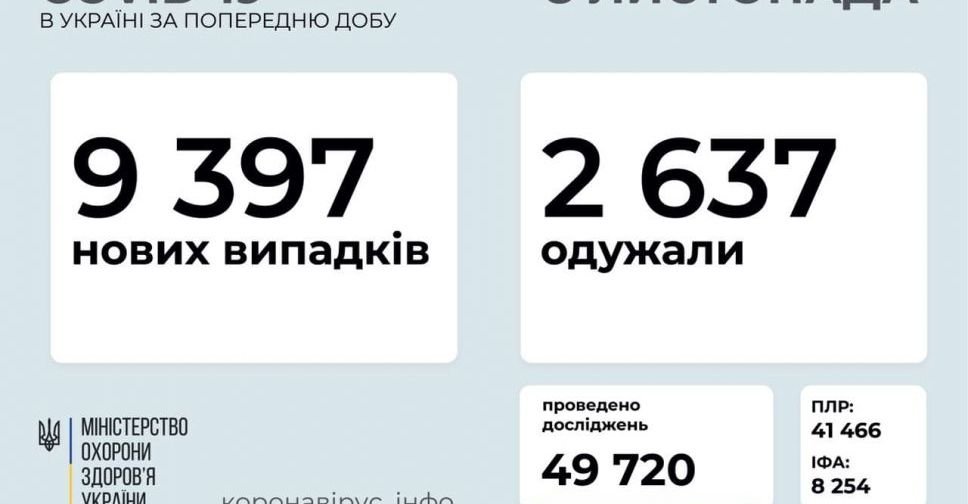 COVID-19 в Україні: 9397 нових випадків