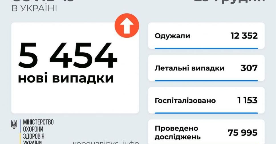 За 28 грудня в Україні виявлено 5 454 випадків COVID-19