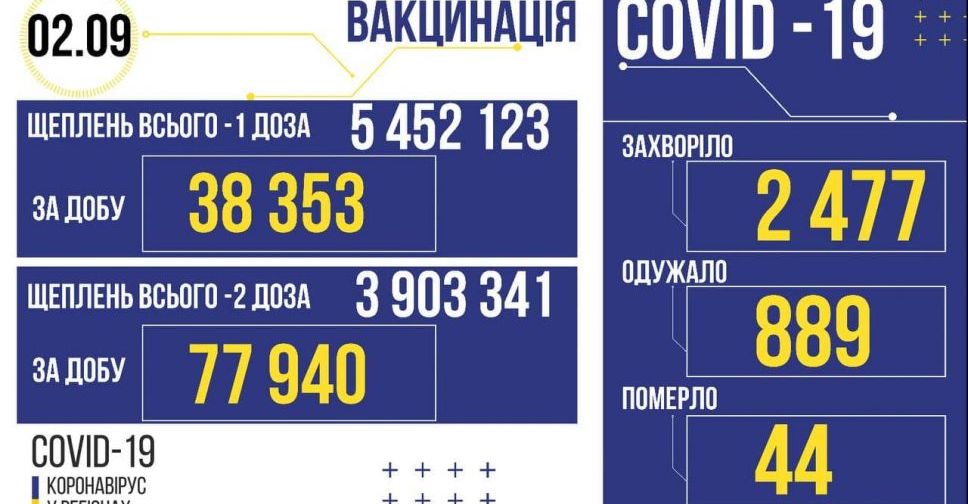 COVID-19 в Україні: 2477 випадків за добу