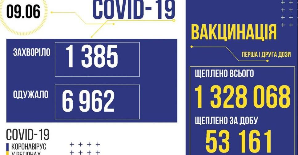 COVID-19 в Україні: +1 385 нових випадків за добу