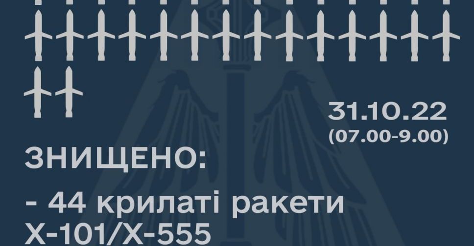 За ранок збито 44 із півсотні ворожих ракет