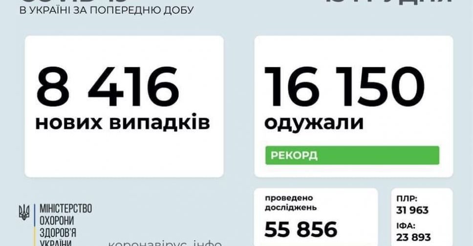 COVID-19 в Україні: 8 416 нових випадків