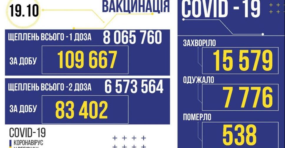 COVID-19 в Україні: 15 579 нових випадків та 538 смертей