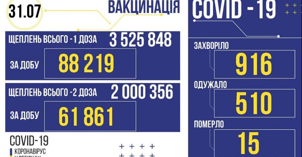 В Україні виявили ще 916 випадків COVID-19