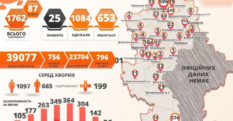 COVID-19 на Донеччині: одна смерть, 87 нових випадків, у тому числі – п’ять у Покровську