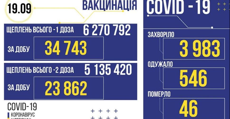 В Україні виявили ще 3983 заражених COVID-19
