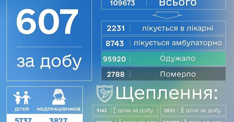 COVID-19 в Донецкой области: 607 новых случаев и 36 смертей