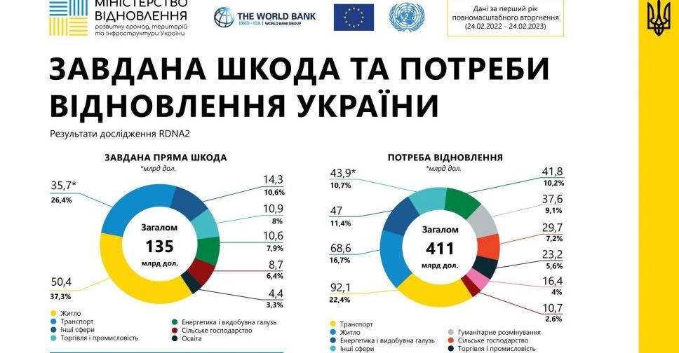 Світовий банк: для відновлення Україні знадобиться 411 млрд дол