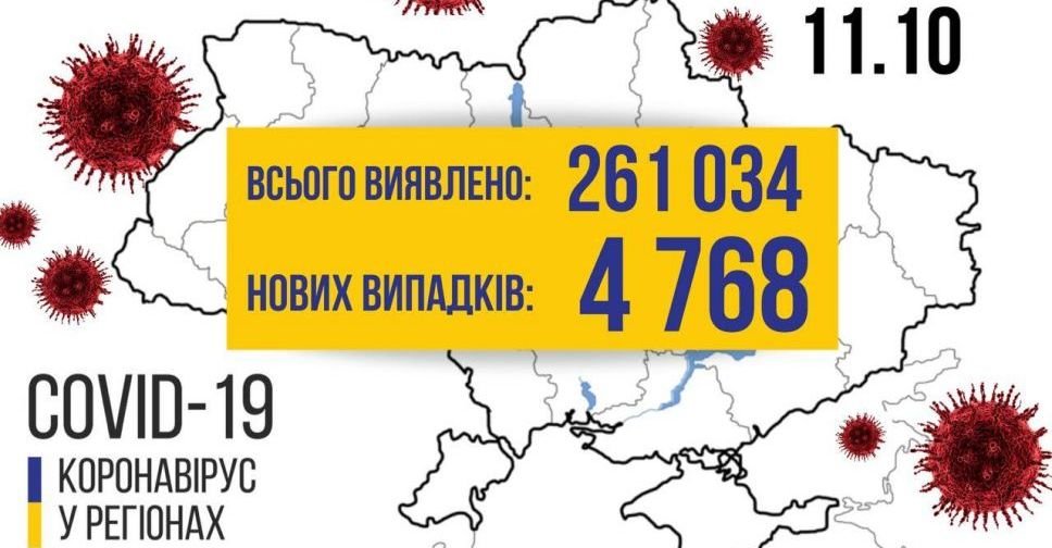 COVID-19 в Україні за добу: 4768 нових випадків