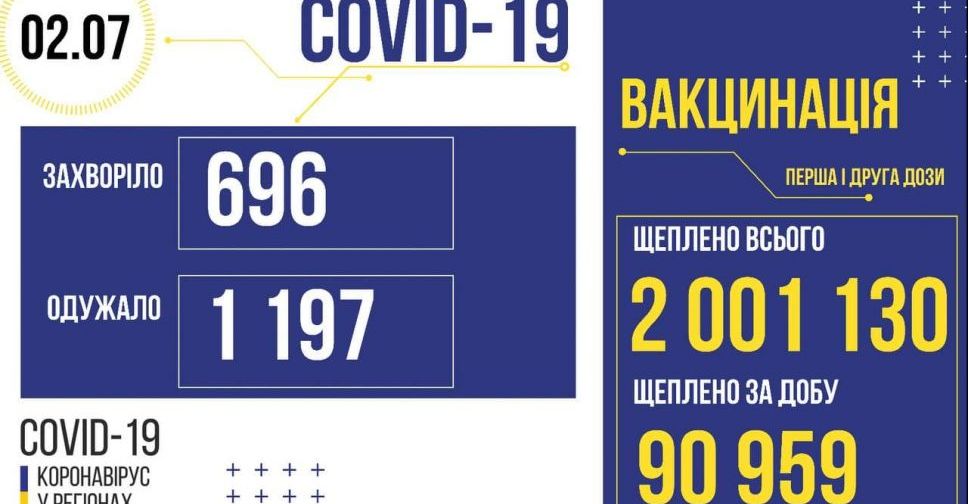 COVID-19 в Україні: за добу підтверджено 696 нових випадків зараження