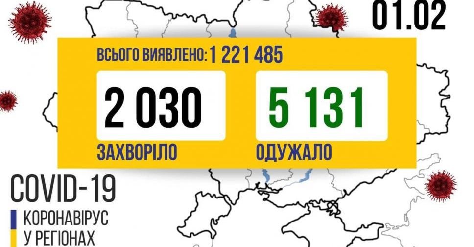 COVID-19 в Україні: 2030 нових випадків