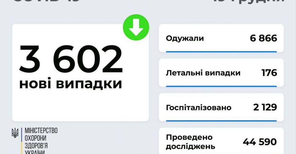 3 602 хворих на COVID-19 виявили в Україні за вчора