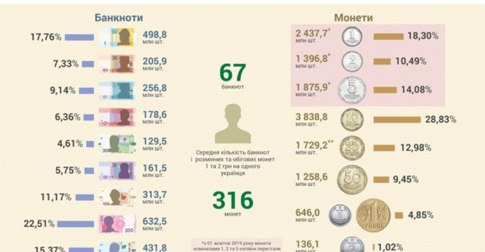 У НБУ підрахували кількість готівки на кожного українця