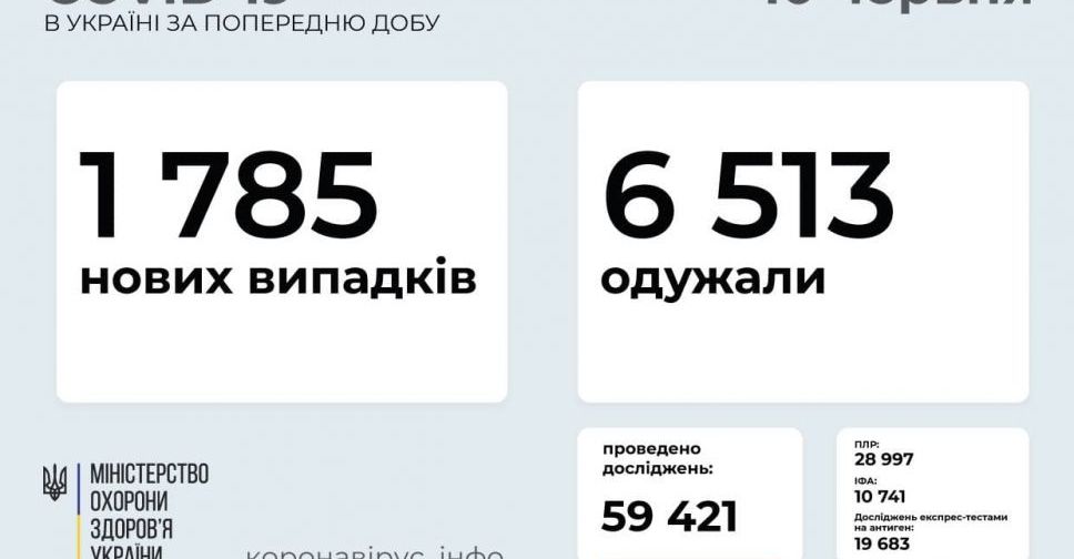 COVID-19 в Україні: 1 785 нових випадків за добу