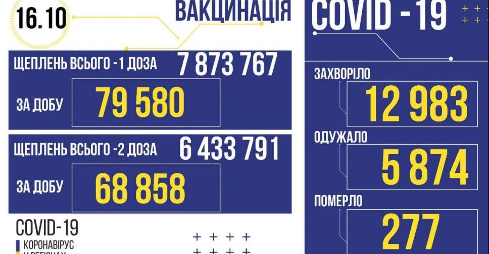 COVID-19 в Україні за вчора: 12983 нових випадки та 277 смертей