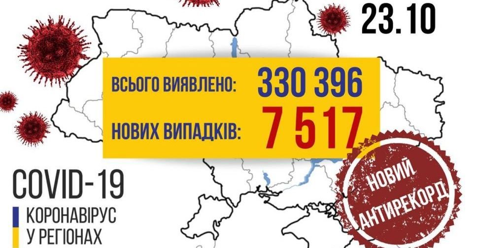 COVID-19 в Україні: антирекордні 7517 випадків