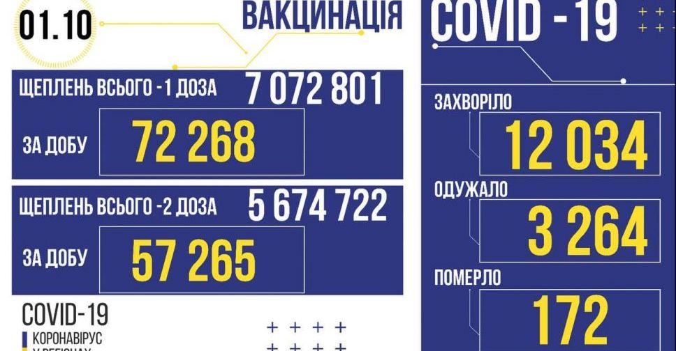 В Україні за вчора виявили більше 12 тисяч заражених COVID-19