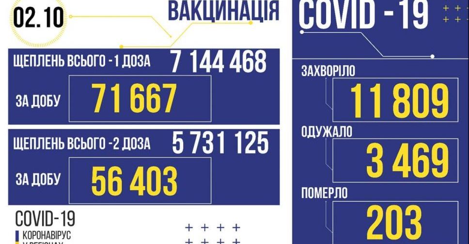 COVID-19 в Україні: +11809 заражених