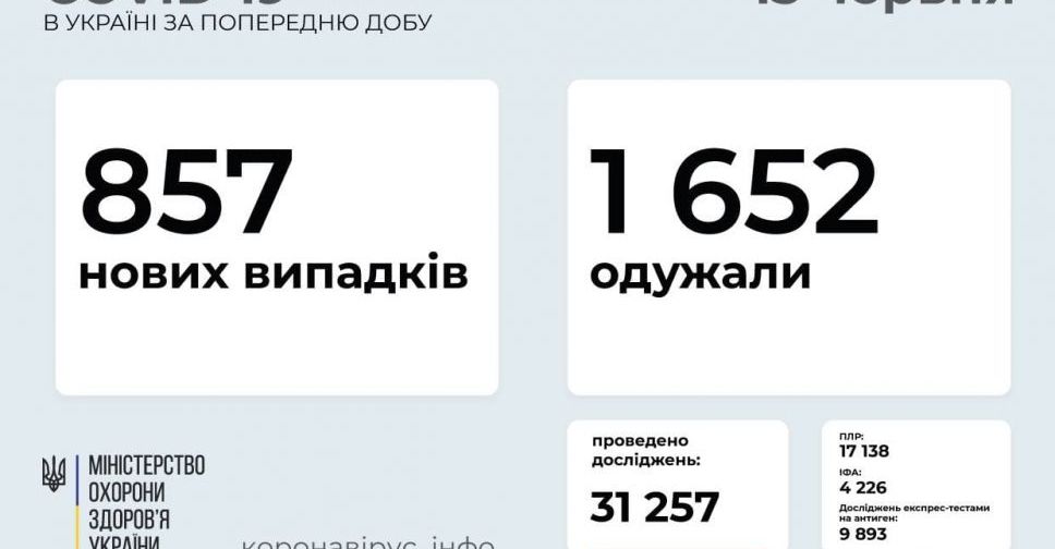 В Україні за добу виявили 857 нових випадків коронавірусної хвороби