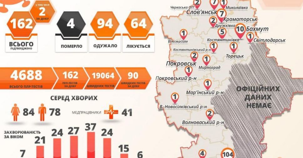 В Донецкой области – два новых случая COVID-19. Выздоровел житель Покровского района