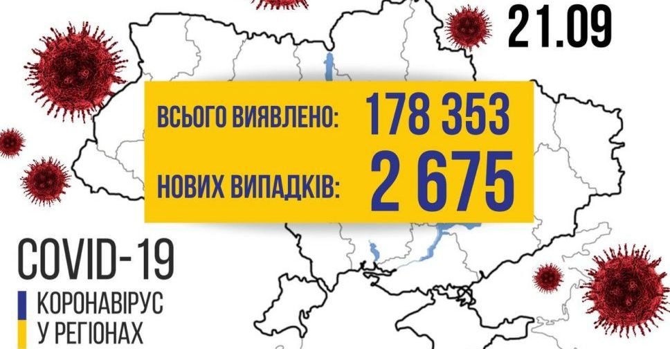 COVID-19 в Україні: +2675 випадків за добу