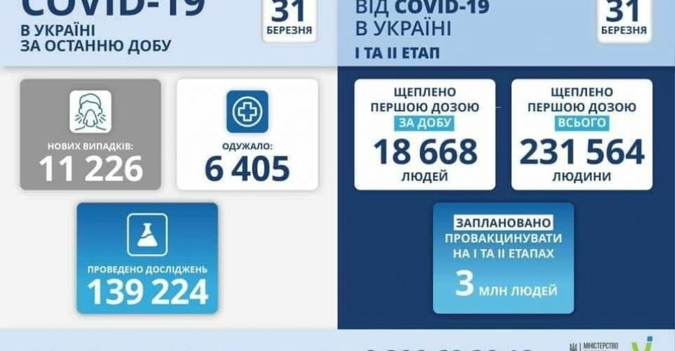 COVID-19 в Україні: 11 226 нових випадків за добу