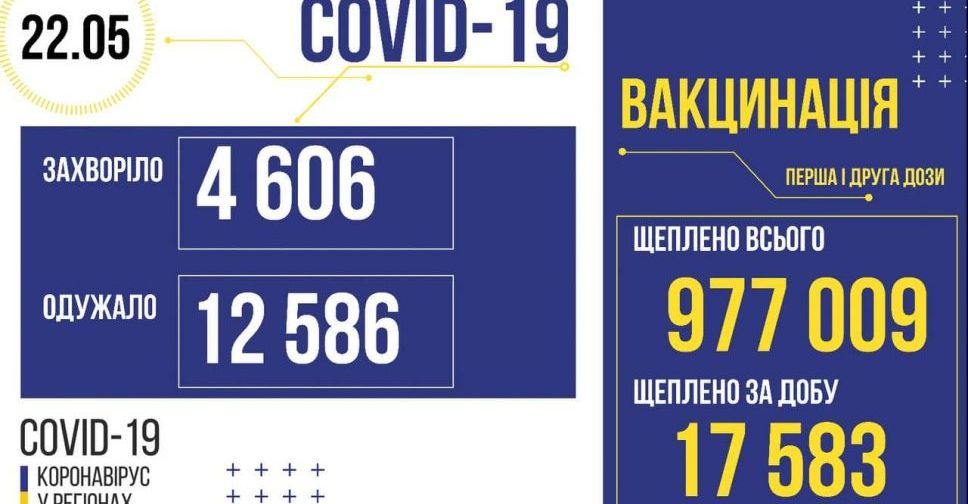 COVID-19 в Україні: за добу одужало втричі більше людей, ніж захворіло