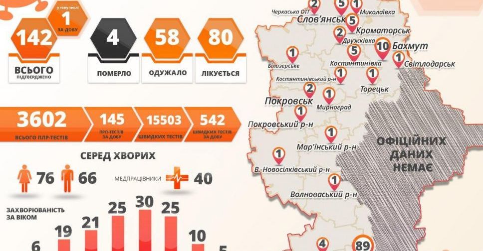 В Донецкой области – один выявленный случай COVID-19 за сутки