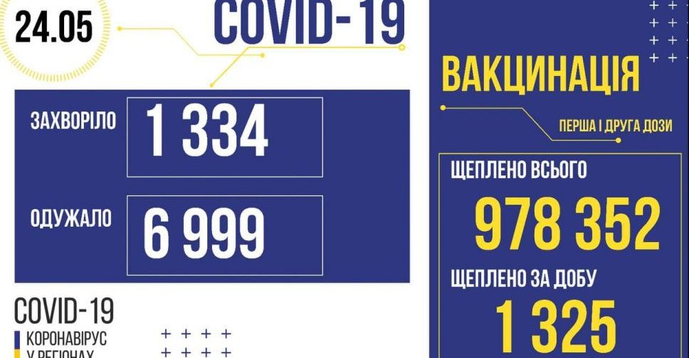 COVID-19 в Україні: трохи більше тисячі нових випадків за добу