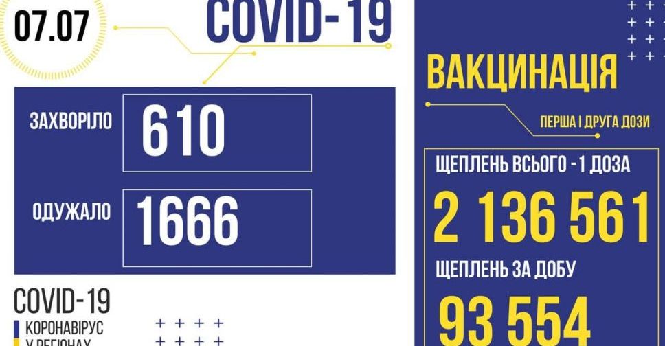 COVID-19 в Україні: +610 нових випадків
